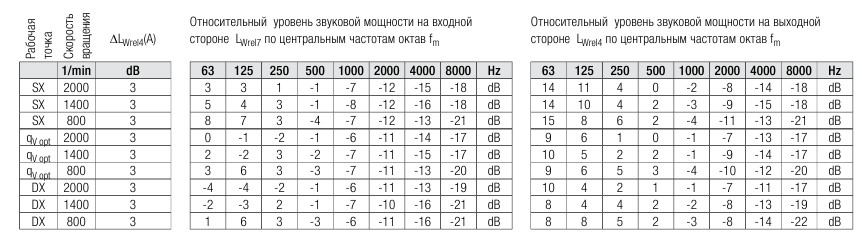 Шумовые характеристики